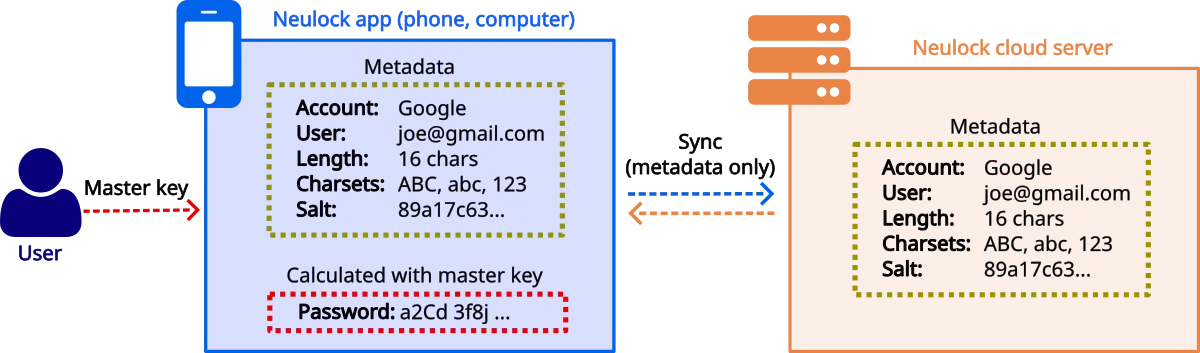 Diagram of Neulock syncing only non-sensitive metadata to its cloud server.